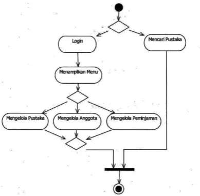 Gambar 2.21. Contoh dari ACTIVITY DIAGRAM[7] 
