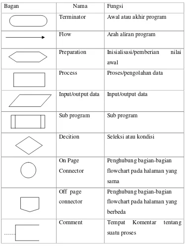 Tabel 2.2 Simbol-simbol Flowchart