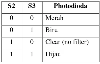 Tabel 2.2. Pemilihan photodioda pembaca warna 