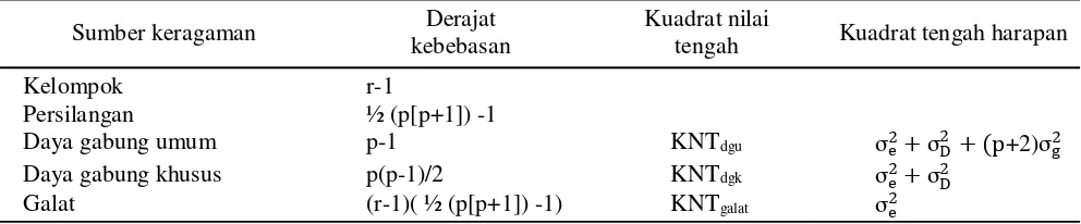 Tabel 1.Sidik ragam untuk rancangan persilangan dialel setengah (metode 2) (Singh & Chaudhary, 1979)