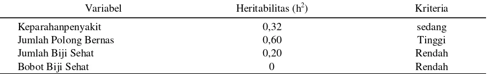 Tabel 3. Heritabilitas arti sempit untuk karakter keparahan penyakit, jumlah polong bernas, jumlah biji sehat, danbobot biji sehat