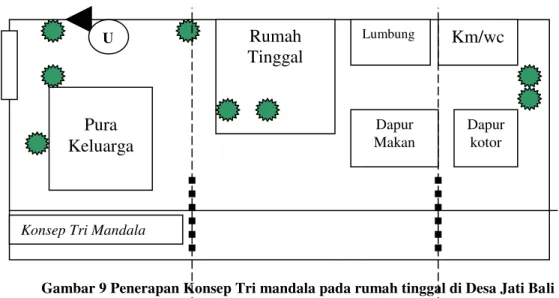 Gambar 9 Penerapan Konsep Tri mandala pada rumah tinggal di Desa Jati Bali 