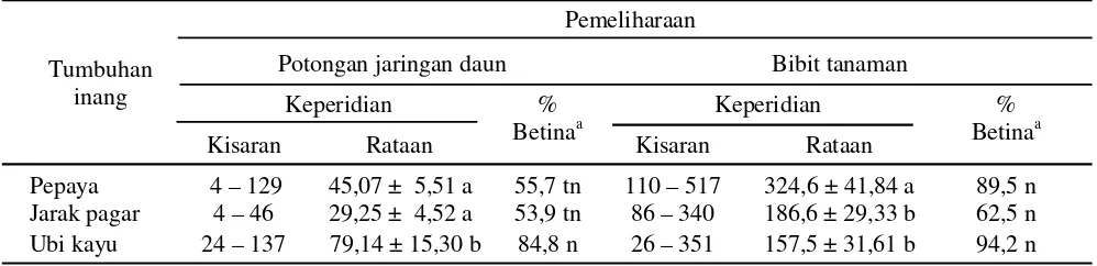 Tabel 2. Masa hidup dan perkembangan imago kutu putih pepaya pada tiga jenis tumbuhan inang