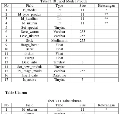 Tabel 3.10 Tabel Model Produk 