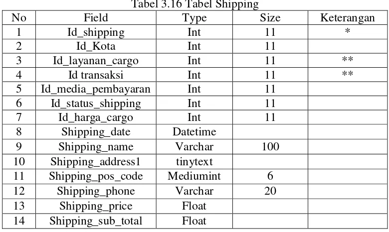 Tabel 3.16 Tabel Shipping 