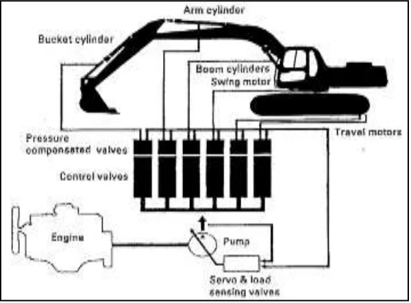 Gambar 1.3 Diagram sistem Hydraulic Excavator. 