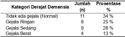 Tabel 2. Distribusi Frekuensi Derajat Demensia di PSTWYogyakarta, Januari 2010