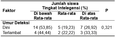 Tabel 1. Data Karakteristik Subyek Penelitian dengan UjiSpearman