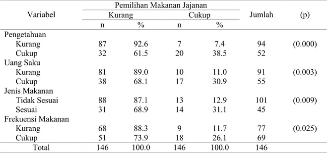 Tabel 2. Analisis Bivariat Pengetahuan, Uang Saku, Jenis Makanan, Frekuensi Makanan dengan  Pemilihan Makanan Jajanan