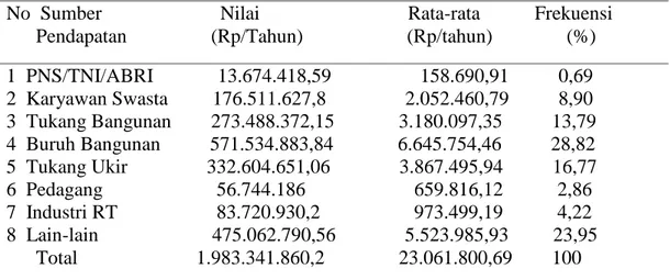 Tabel 6.10 Rata-rata Pendapatan Off-Farm Anggota Rumah Tangga Petani di Subak Guama Tahun 2012