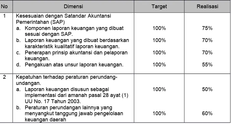 Tabel 1.5Data Hasil Pra Survey Variabel Kinerja Keuangan Daerah