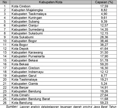 Tabel 1.1Rasio Kemandirian Kabupaten/Kota di wilayah Propinsi Jawa Barat Tahun 2013