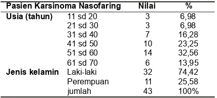 Tabel 1. Deskripsi Pasien Karsinoma NasofaringBerdasarkan Usia dan Jenis Kelamin