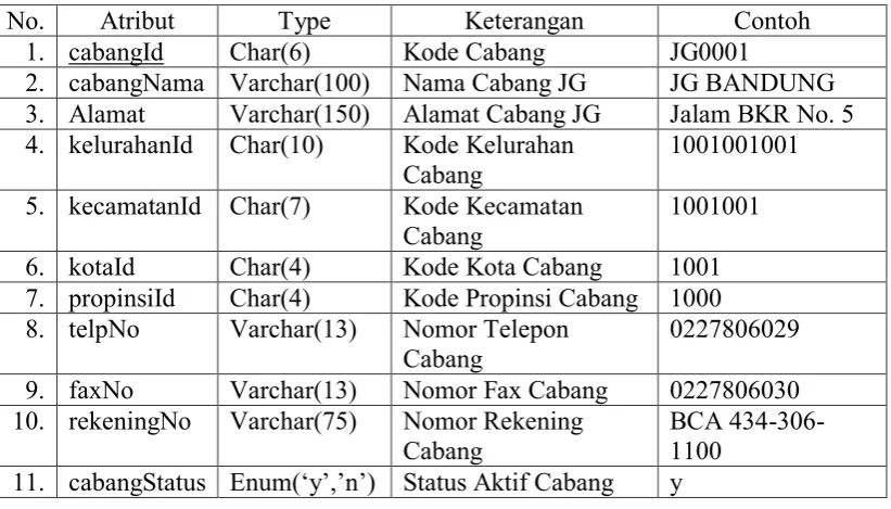 Tabel unit 