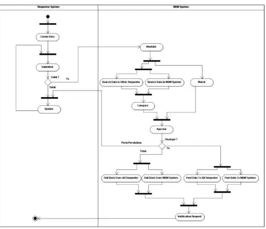 Gambar 4.2 Use Case Diagram Arsitektur Manajemen Master Data  