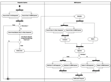 Gambar 4.4 Activity Diagram Update Master Data 