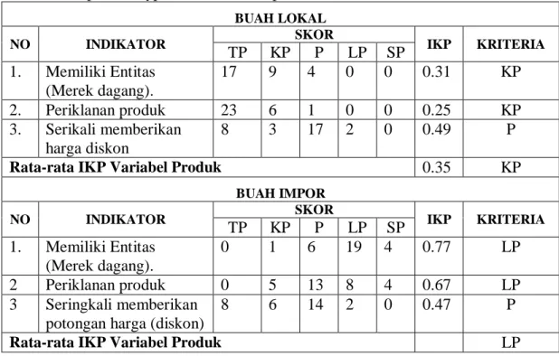 Tabel 6.  Indeks Kepuasan Terhadap Varibel Promosi  Untuk Buah Lokal dan Buah  Impor di  Hypermart Kota Palopo, 2017