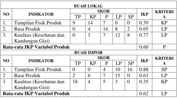 Tabel  3.    Indeks  Kepuasan  Terhadap  Varibel  Produk  Untuk  Buah  Lokal  dan  Buah  Impor di  Hypermart Kota Palopo, 2017