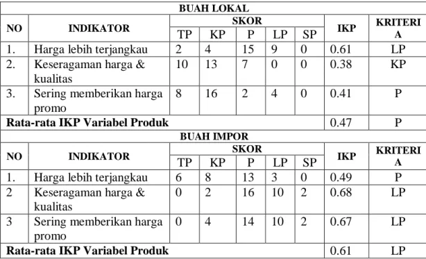 Tabel  4.    Indeks  Kepuasan  Terhadap  Varibel  Harga  Untuk  Buah  Lokal  dan  Buah  Impor di  Hypermart Kota Palopo, 2017