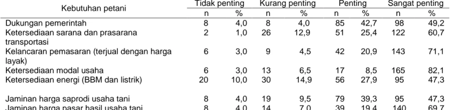 Gambar 1  Jumlah  dan  persentase  persepsi  petani  pada  dukungan  pemerintah  dalam  penerapan  sistem  pertanian  berkelanjutan di Kota dan Kabupaten Bogor, 2017