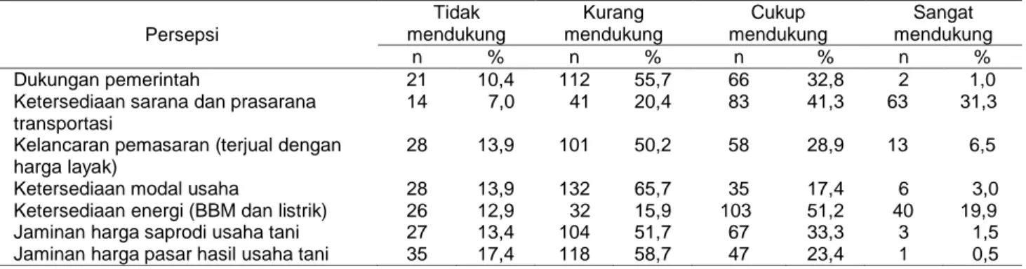 Tabel  5  menunjukkan  bahwa  pendidikan  formal  petani  berkorelasi  signifikan  dan  lemah,  tapi  positif  dengan  persepsi  terhadap  dukungan  pemerintah  dalam penerapan sistem pertanian berkelanjutan (rs =  0,150, P&lt;0,05)