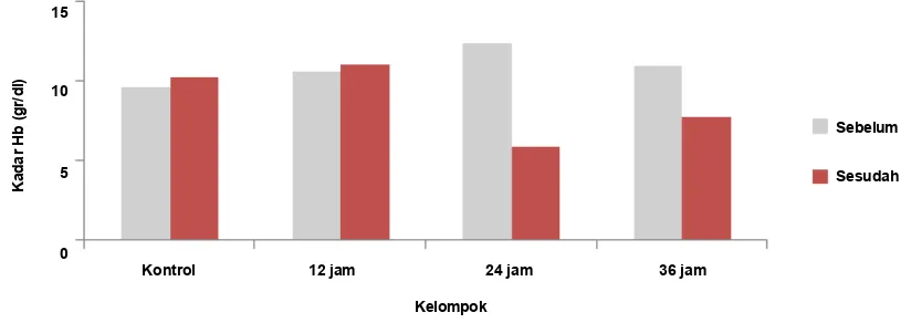 Gambar 1. Perbandingan Rerata Kadar Hemoglobin Rattus norvegicus Sebelum dan Sesudah Perlakuan Hipoksia Selama0, 12 jam, 24 jam dan 36 jam