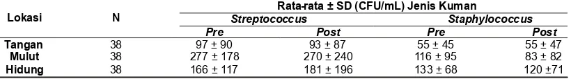 Tabel 1. Hasil Analisis Deskriptif Rata-rata Angka Kuman pada Tangan, Mulut dan Hidung dengan Perlakuan Berwudhu diRS Nur Hidayah Yogyakarta