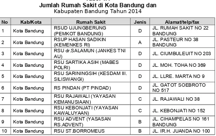 Jumlah Rumah Sakit di Kota Bandung danTabel 1.1Kabupaten Bandung Tahun 2014