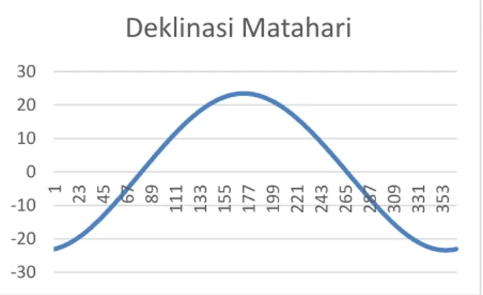 Gambar 4.1 grafik pergeseran deklinasi Mathari selama satu tahun 