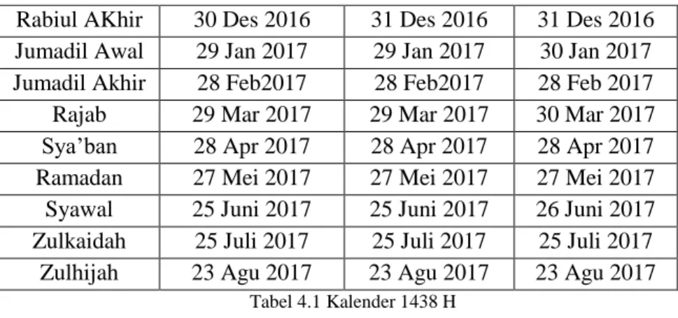 Tabel 4.1 Kalender 1438 H 