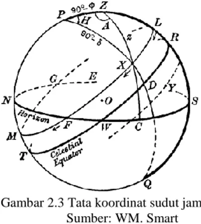 Gambar 2.3 Tata koordinat sudut jam  Sumber: WM. Smart 