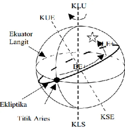 Gambar 2.5. Tata koordinat ekliptika  Sumber: Lu‟ayyin 