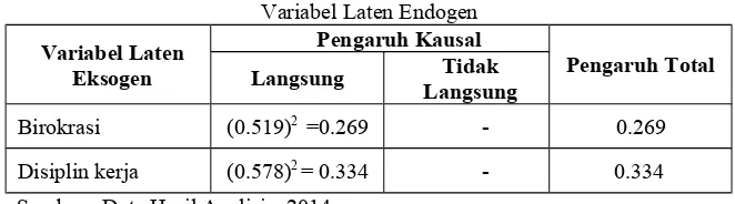 Tabel 4Dekomposisi Pengaruh antara Variabel Laten Eksogen dengan 