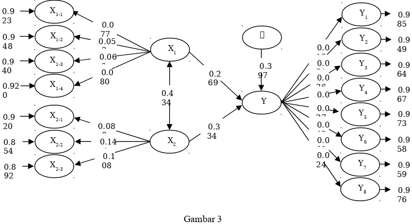 Model Struktural Pengaruh Variabel Birokrasi XGambar 31 