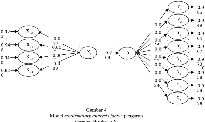 Model Gambar 4confirmatory analysis factor pengaruh 
