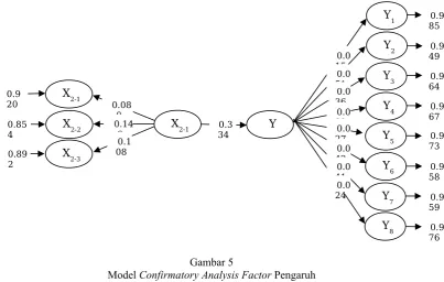 Model Gambar 5Confirmatory Analysis Factor Pengaruh 