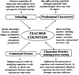 Figure I: Teacher cognition, schooling, professional education, and classroom practice (Borg 1997 in Borg 2003:82) 
