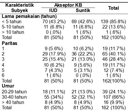 Tabel 1. Karakteristik Subyek KB denngan IUD dan Suntikdi Puskesmas Kedungwuni I Kabupaten Pekalongan