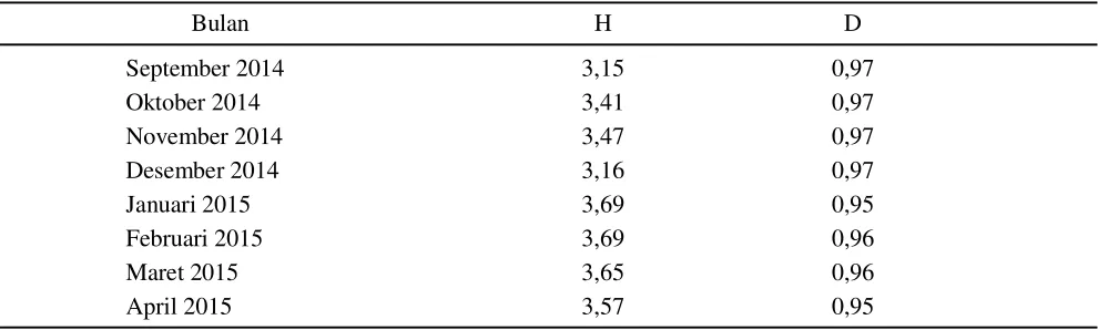 Tabel 1. Nilai indeks Shannon-Wiener (H) dan indeks Simpson (D) pada tanaman kelapa sawit PTPN VIII Cindali