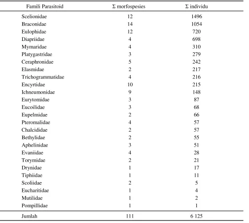 Tabel 2.  Kelimpahan jumlah morfospesies dan jumlah individu pada setiap famili yang ditemukan di perkebunankelapa sawit PTPN VIII Cindali