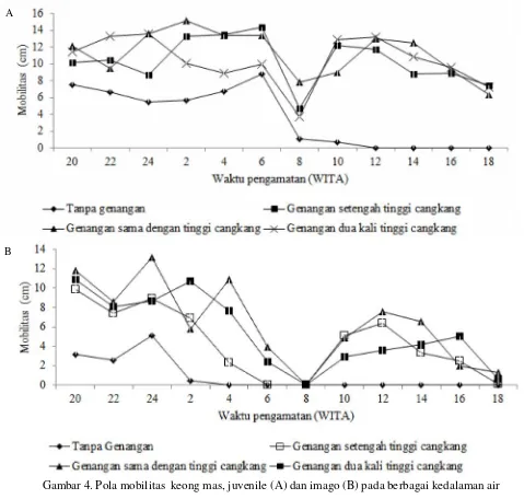 Tabel 4.   Pengaruh tinggi genangan terhadap mobilitas keong mas fase juvenile dan imago, setiap dua jam selamasehari