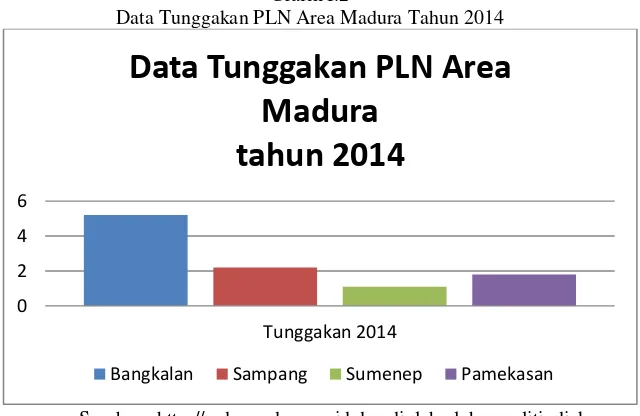Grafik I.2 Data Tunggakan PLN Area Madura Tahun 2014 