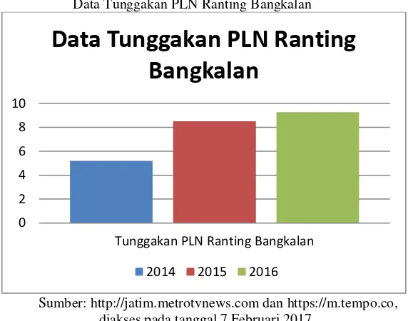 Grafik I.3 Data Tunggakan PLN Ranting Bangkalan 