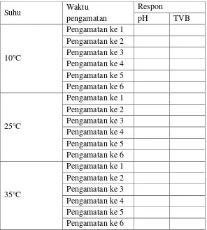 Tabel 2. Contoh Tabel Hasil Analisa Sosis Ayam Selama Penyimpanan 