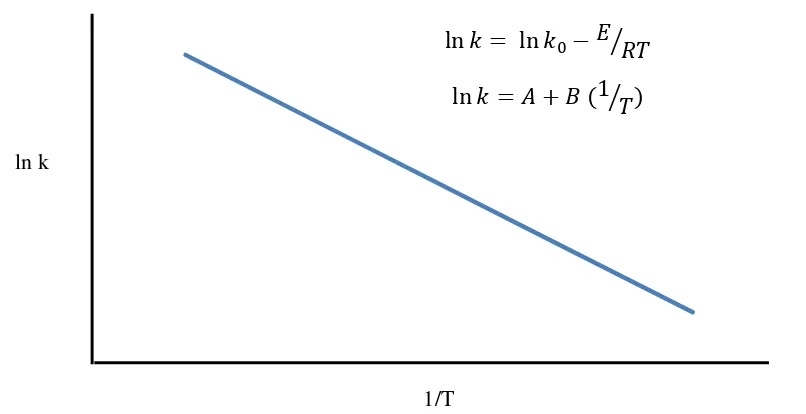 Gambar 1. Grafik Hubungan antara ln k dengan 1/T 