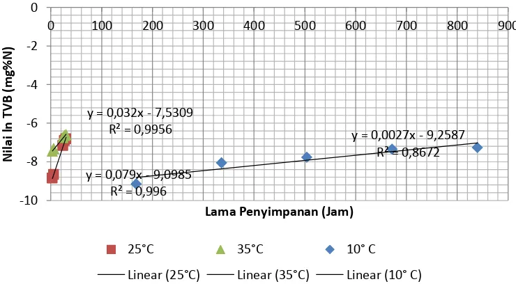 Gambar 6 Grafik Hubungan Lama Penyimpanan Terhadap nilai ln TVB pada  suhu 10°C, 25°C dan 35°C 