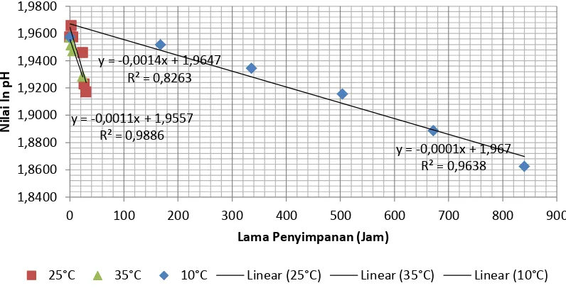 Gambar 9. Grafik hubungan 1/T terhadap ln k nilai pH 