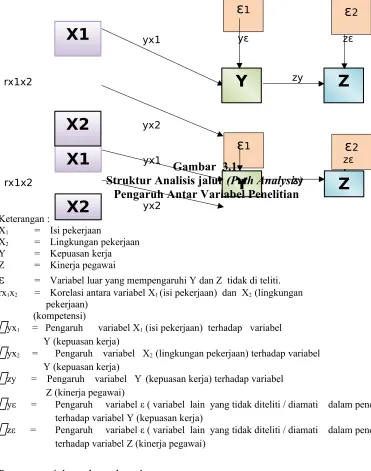 yx1Struktur Analisis jalur y   εGambar  3.1(Path Analysis)Yzy