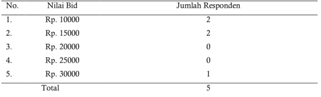 Tabel 1. Pembagian nilai bid masyarakat 