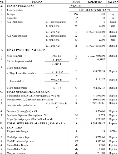 Tabel 5.12 Perhitungan Biaya Sewa Alat Per Jam Asphalt Mixing Plant 